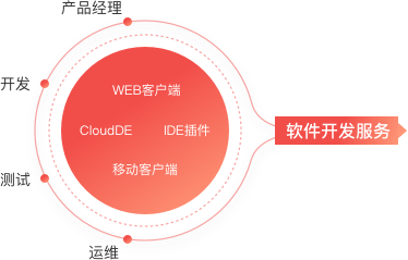 華為云開發者支持計劃 賦能軟件開發新動力