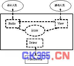 開物組態軟件在印刷廠集中供墨計算機監控系統的設計與實現