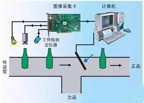 計算機視覺、機器視覺與計算機軟硬件 定義、關(guān)聯(lián)與應(yīng)用