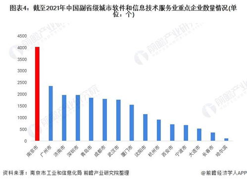 2022年南京市軟件和信息技術(shù)服務(wù)業(yè)全景分析 產(chǎn)業(yè)格局、現(xiàn)狀與未來競(jìng)爭(zhēng)力